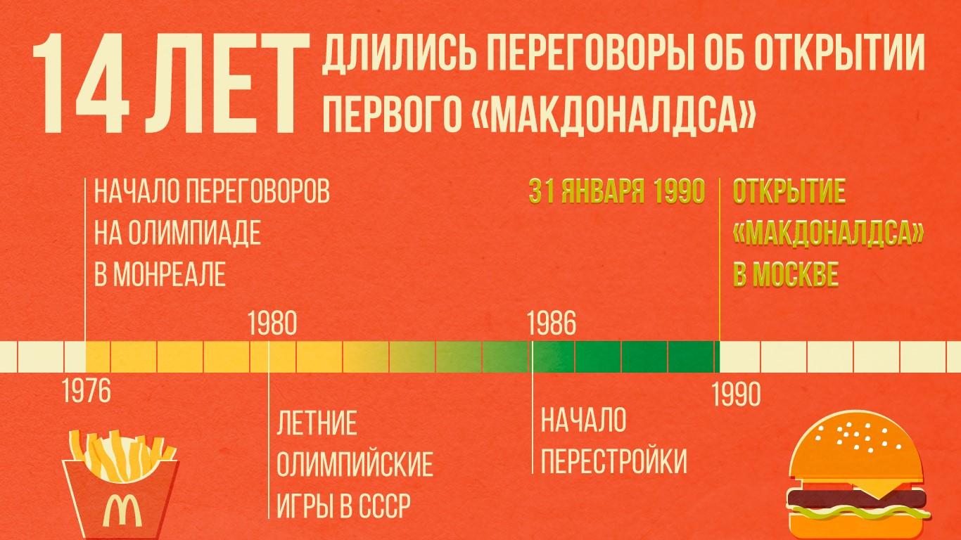 «Макдоналдс» 30 лет назад: бургеры по 1,5 рубля и 4‑часовые очереди | РИАМО  | РИАМО