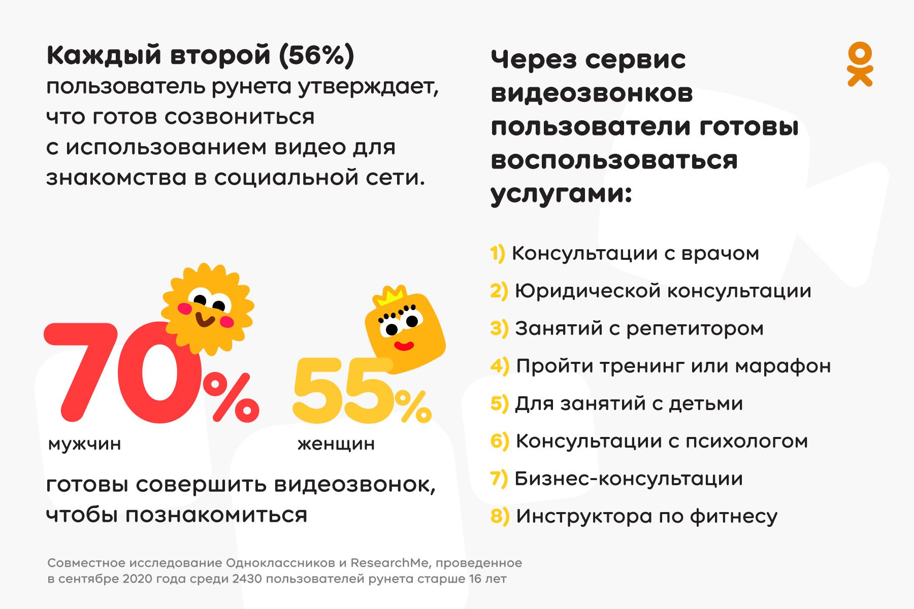 Опрос показал, что только 8% пользователей не готовы использовать  онлайн‑звонки в будущем | РИАМО